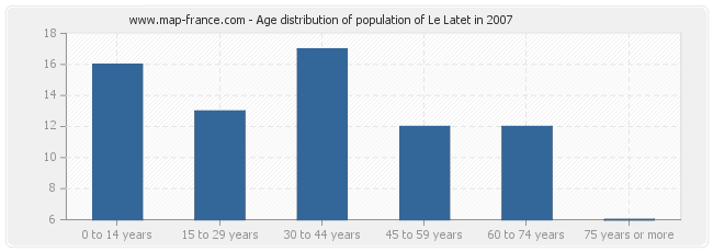Age distribution of population of Le Latet in 2007